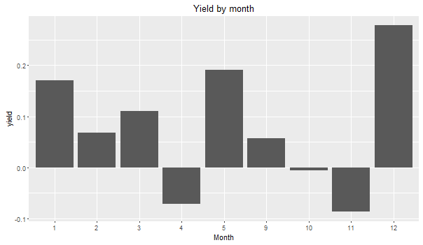 Yield_by_month.png.63b427228e088f2d1027e