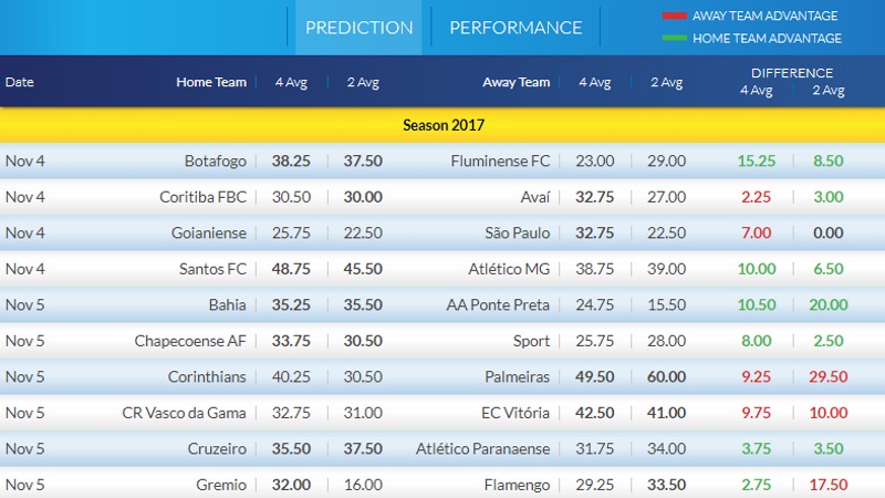 Brazil Serie A & B Predictions > Nov 3rd - 5th - Brazilian Football ...