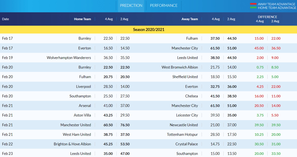 Premier League Predictions > Feb 17th - 23rd - Premier League