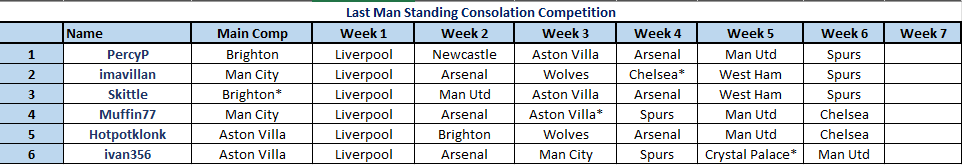 LMS Consolation Comp III - Week 6 (Deadline Sat 3pm) - Last Man ...
